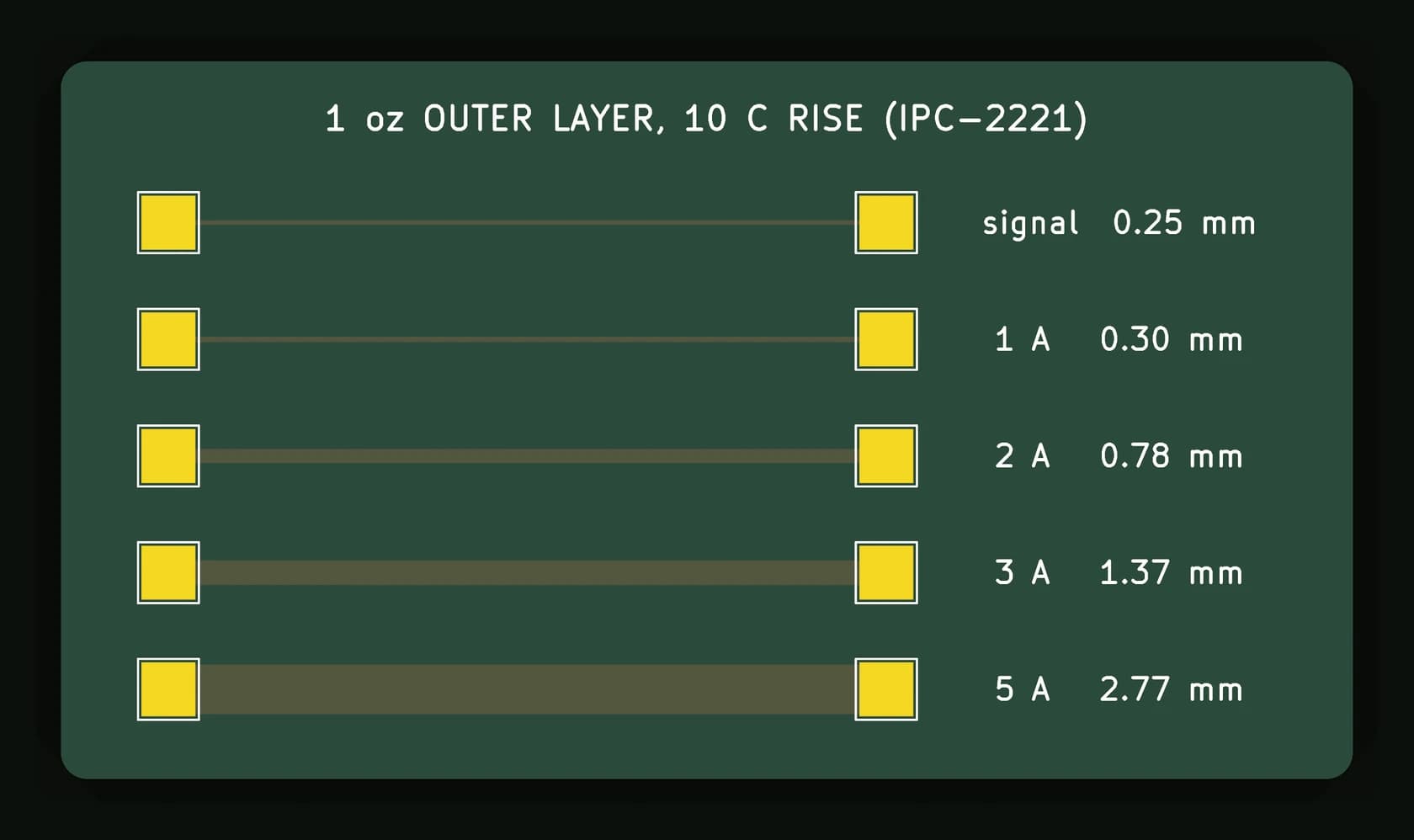 KiCad render of a small green board with five traces between pairs of square gold pads: a thin 0.25 mm signal trace, then traces of 0.30, 0.78, 1.37 and 2.77 mm labelled 1 A, 2 A, 3 A and 5 A