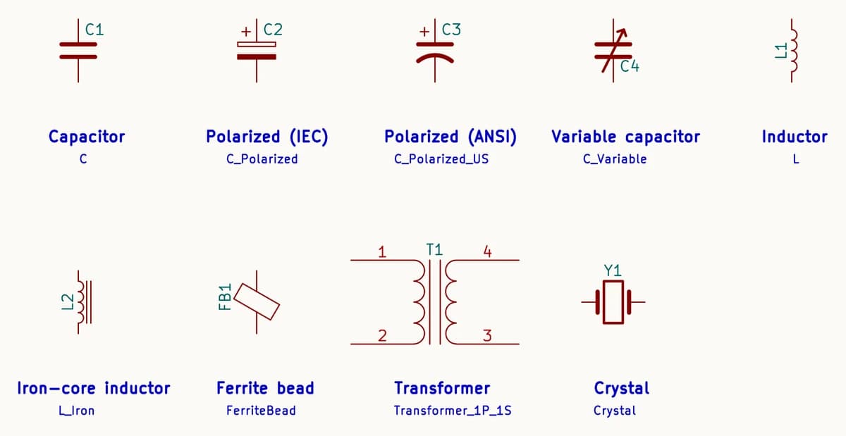 Nine capacitor, inductor and related schematic symbols drawn by KiCad: capacitor C1, IEC polarized capacitor C2, ANSI polarized capacitor C3 with a curved plate, variable capacitor C4, crystal Y1, inductor L1, iron-core inductor L2, ferrite bead FB1 and transformer T1 with pins 1 to 4