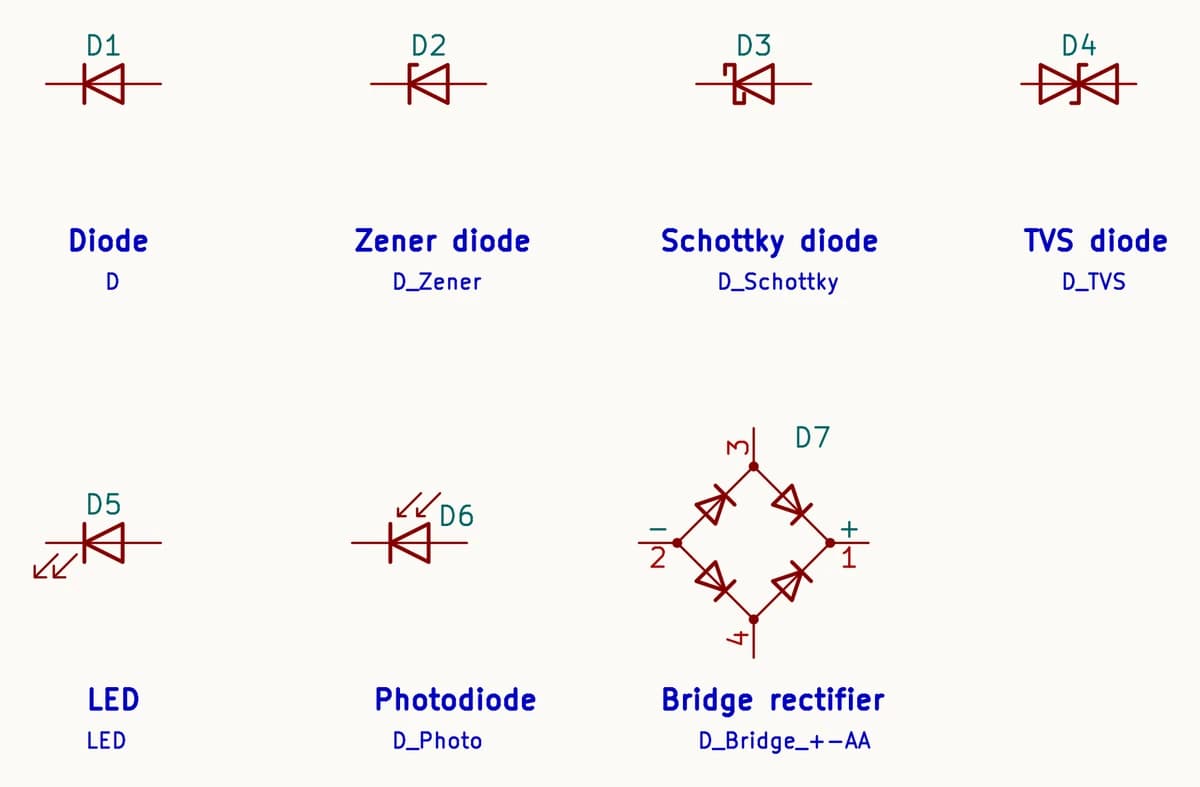 Seven diode schematic symbols drawn by KiCad: diode D1, Zener diode D2, Schottky diode D3, bidirectional TVS diode D4, LED D5 with outgoing arrows, photodiode D6 with incoming arrows, and bridge rectifier D7 with plus and minus outputs
