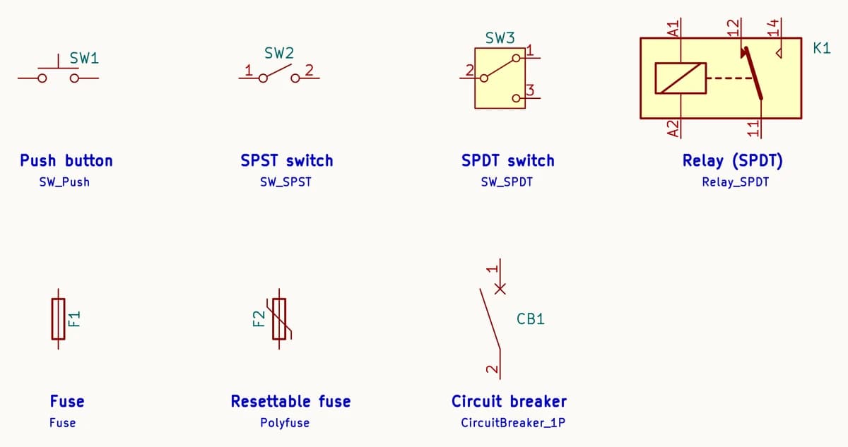 Seven switch and protection schematic symbols drawn by KiCad: push button SW1, SPST switch SW2, SPDT switch SW3 with its common on pin 2, SPDT relay K1 with coil pins A1 and A2 and contacts 11, 12 and 14, fuse F1, resettable fuse F2 and circuit breaker CB1
