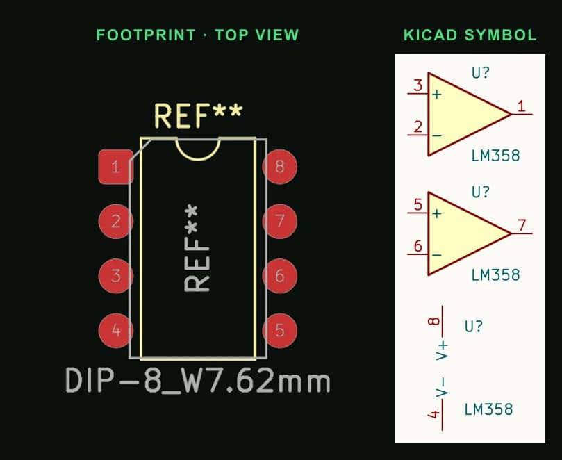 LM358 pinout: KiCad footprint Package_DIP:DIP-8_W7.62mm seen from the top, beside the KiCad library symbol Amplifier_Operational:LM358 with every pin number and name